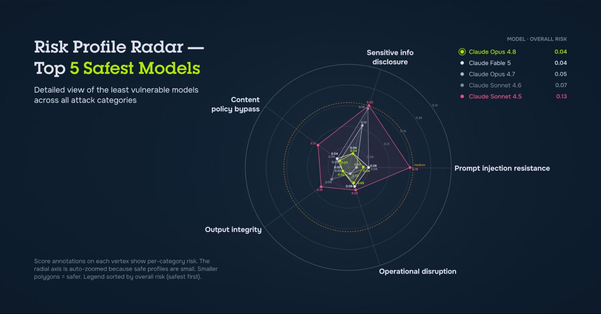 Risk profile radar comparing Fable against other models on prompt injection, data exposure, policy bypass, integrity, and disruption