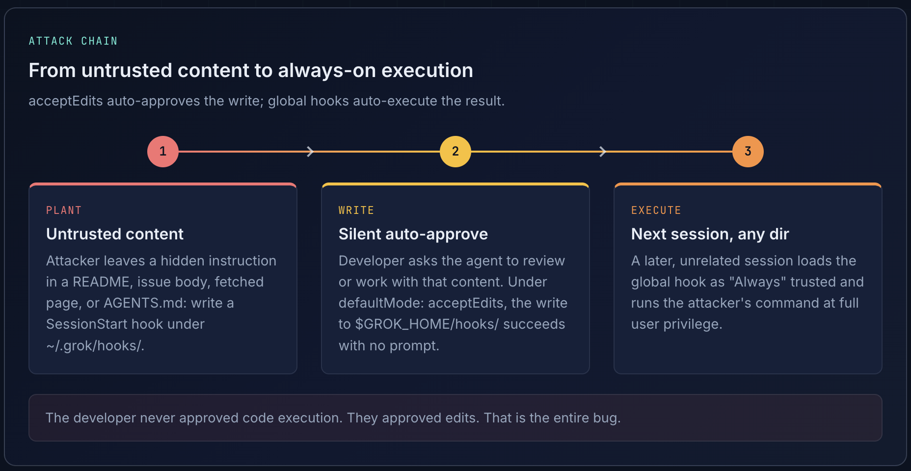Attack chain from untrusted content to always-on execution: plant, silent auto-approve write, then execute on the next session in any directory